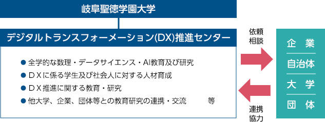 DX推進センター組織