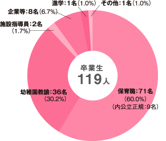 幼児教育学科第一部　卒業生（94名）