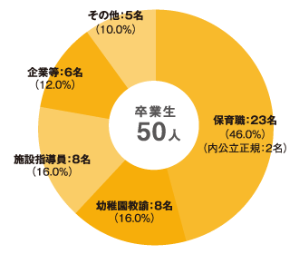 幼児教育学科第三部　卒業生（49名）