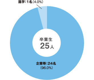 生活学科 生活学専攻 生活情報コース　卒業生（39名）