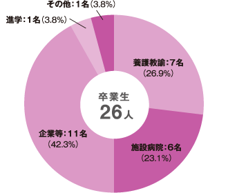 生活学科 生活学専攻 養護教諭コース　卒業生（19名）