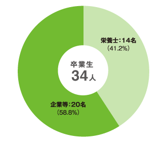 生活学科 食物栄養専攻　卒業生（53名）