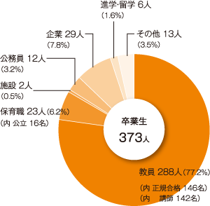 教育学部