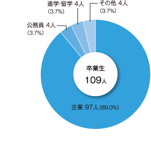 外国語学部