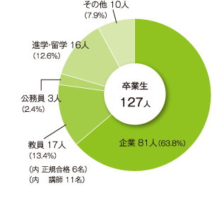 経済情報学部