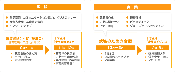 企業向け就職支援　理論と実践、合宿を組み込んだ就職活動