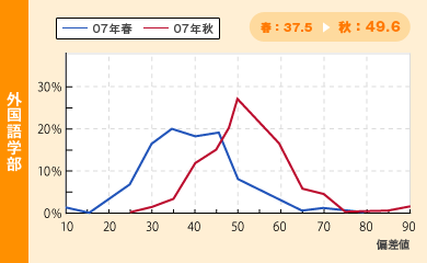 効果検証　偏差値