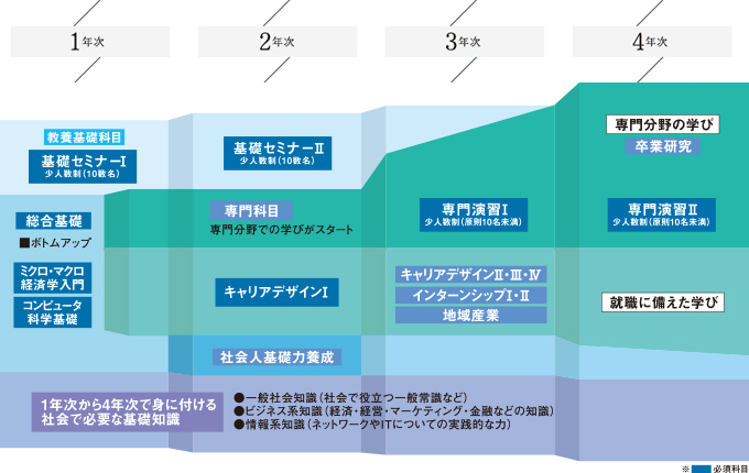 カリキュラムのポイント