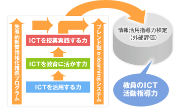 「教員のICT活用指導力」育成のための4つの取り組み 「教員のICT活用指導力」育成のための4つの取り組み