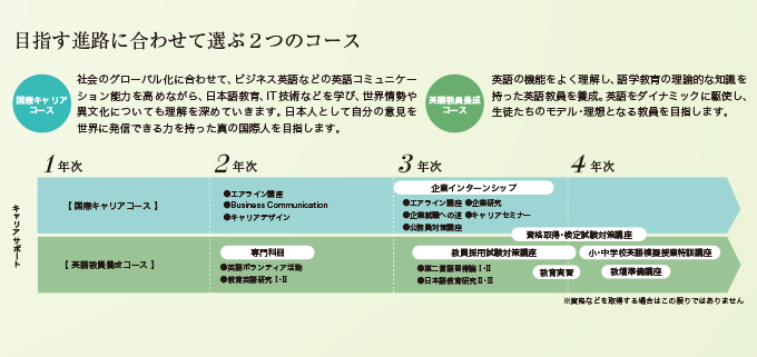 1年次から4年次のカリキュラム