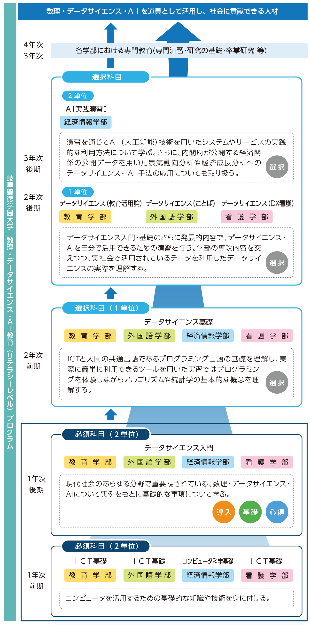 卒業後に活?できるスキルの修得 卒業後に活?できるスキルの修得