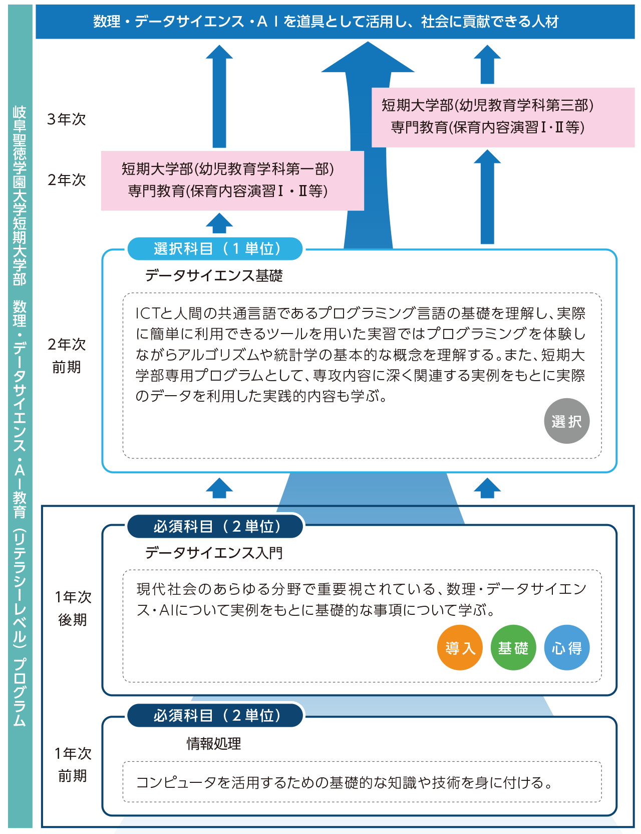 卒業後に活?できるスキルの修得