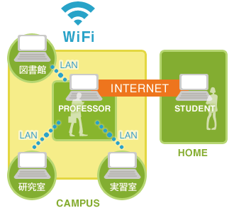 学内LAN 学内LAN