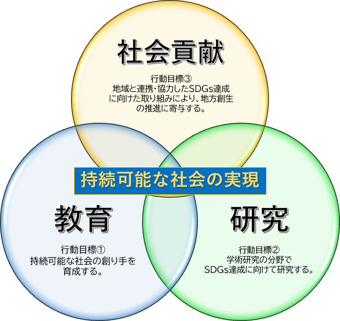 岐阜聖徳学園大学SDGs行動目標