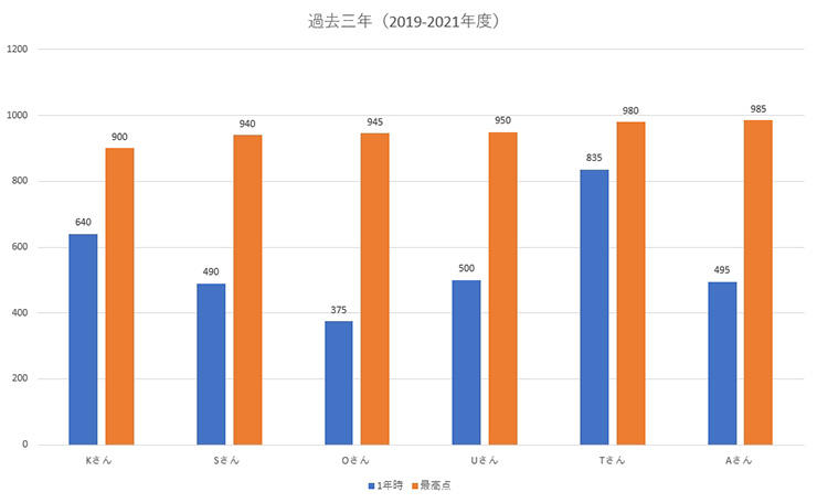 TOEICの入学後の伸び1