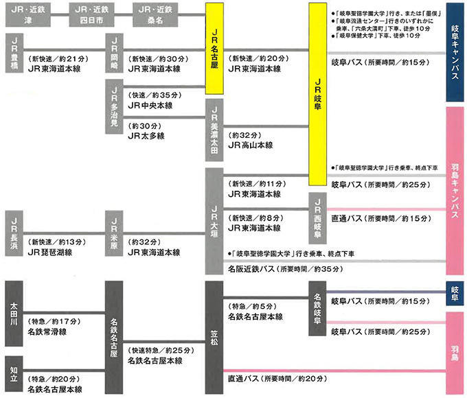 主要な駅からのアクセス