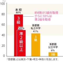 資格を目指し、高いスキルを身につける